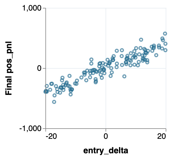 Synthetic scatter plot: final PnL tends to rise as entry delta increases.