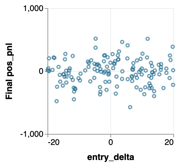 Synthetic scatter plot: final PnL forms a cloud with no clear change across entry delta.