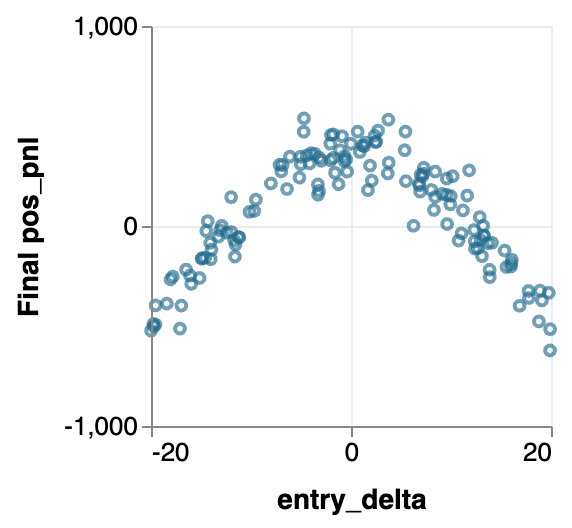 Synthetic scatter plot: final PnL is higher near the middle of the entry-delta range and lower at both ends.