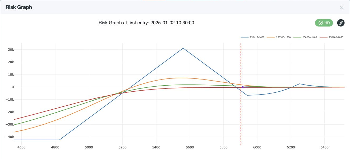 Inspect the risk graph at the first entry before submitting the strategy.