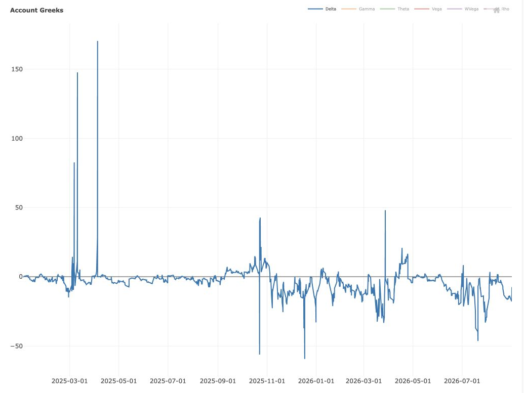Account Greeks over the GeneticRhino backtest.