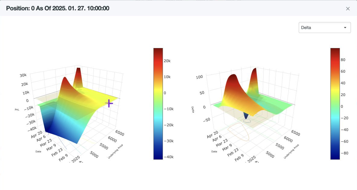 Projected PnL and Delta across underlying price and time for a GeneticRhino position.