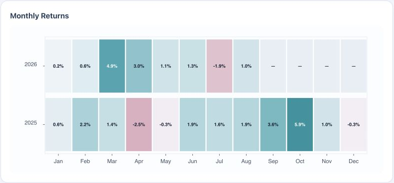 The monthly returns heatmap makes gains, losses, and missing months easy to compare.