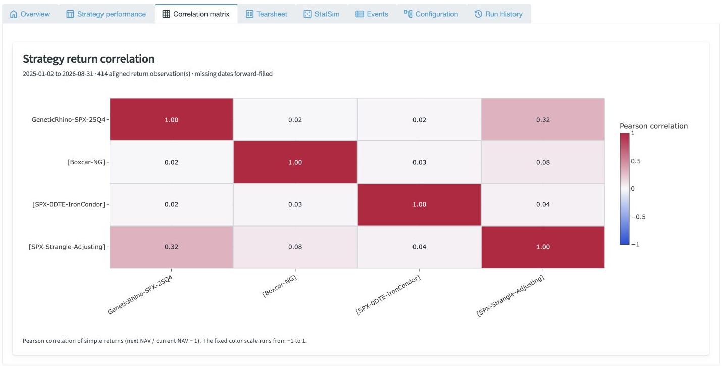 The correlation matrix compares return movements across all four strategies.