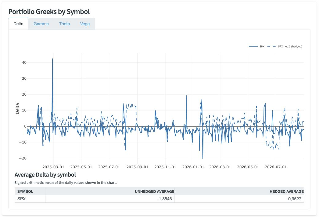 Portfolio Delta before and after hedging, with signed averages for SPX.