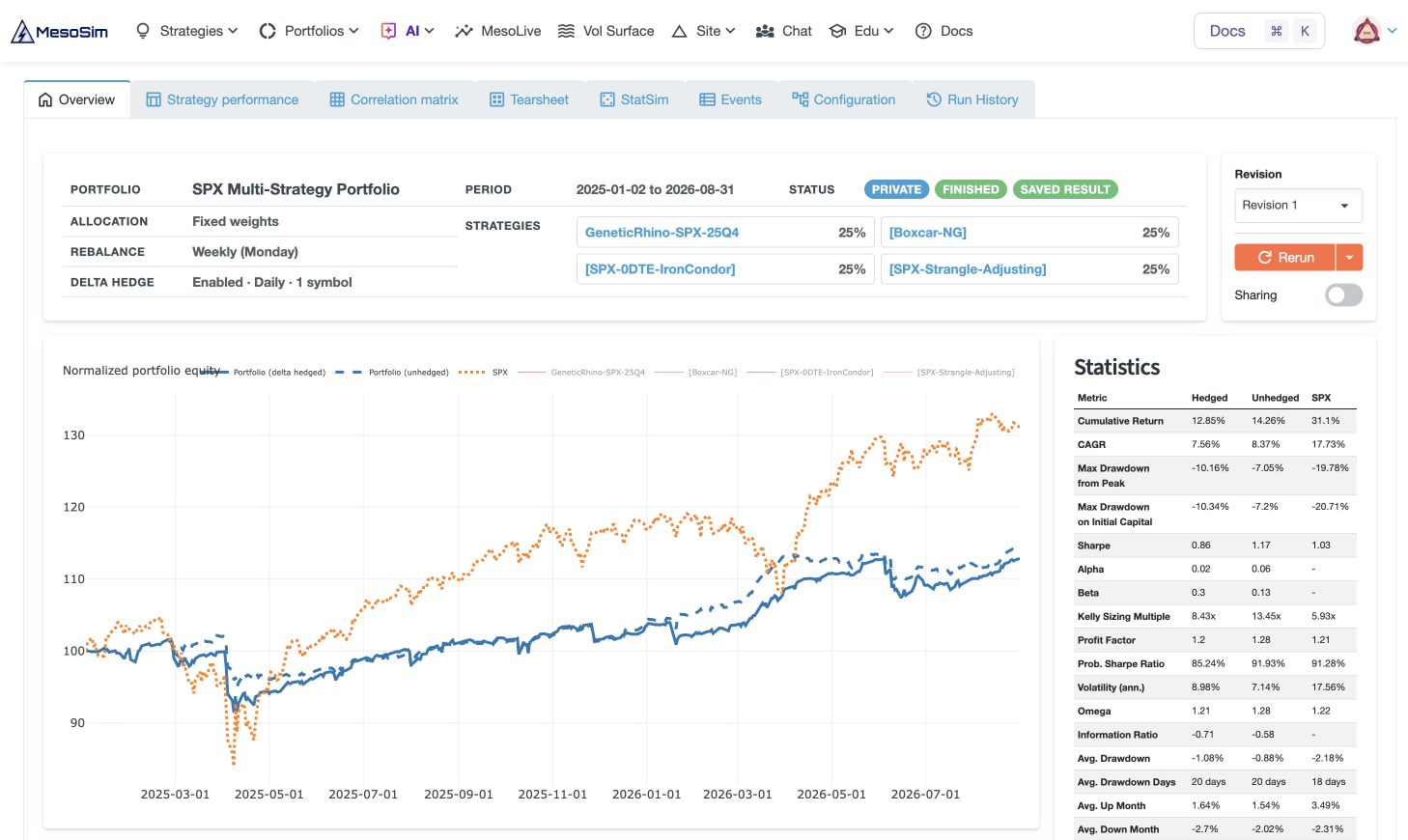 The four-strategy portfolio compares hedged and unhedged equity with SPX.