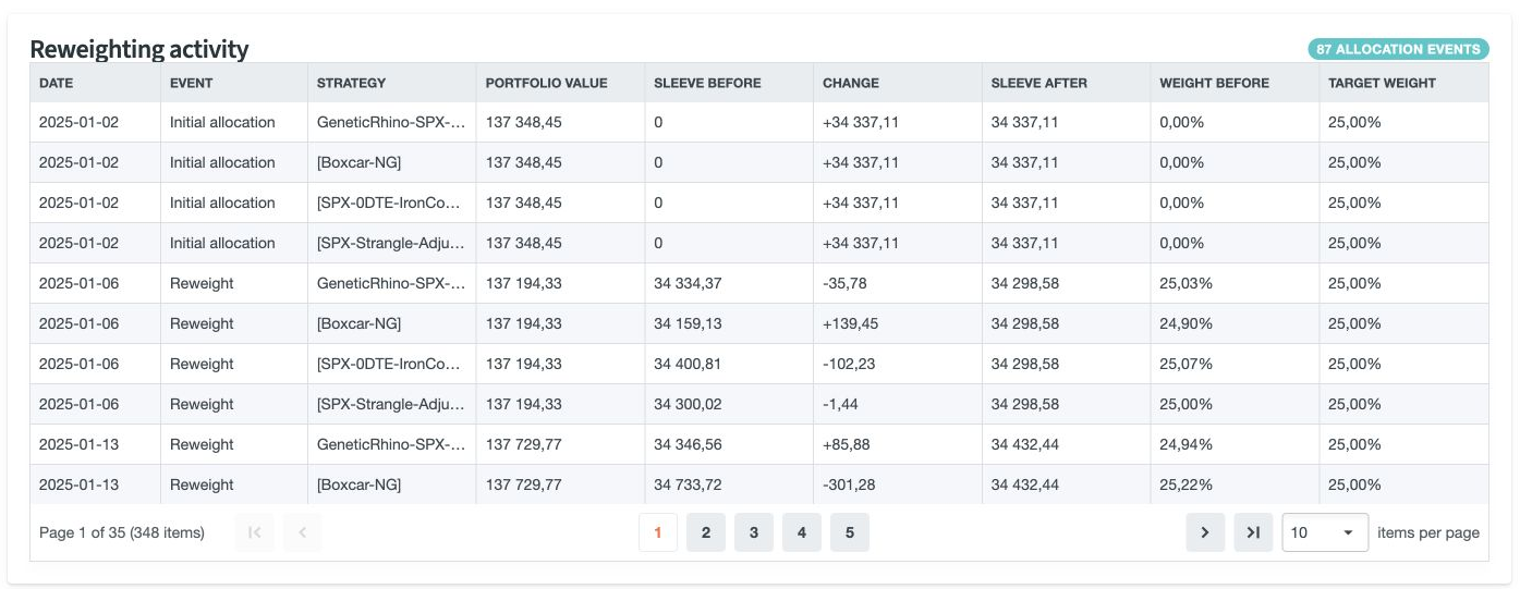 Reweighting events show each strategy’s initial allocation and subsequent changes toward its target weight.