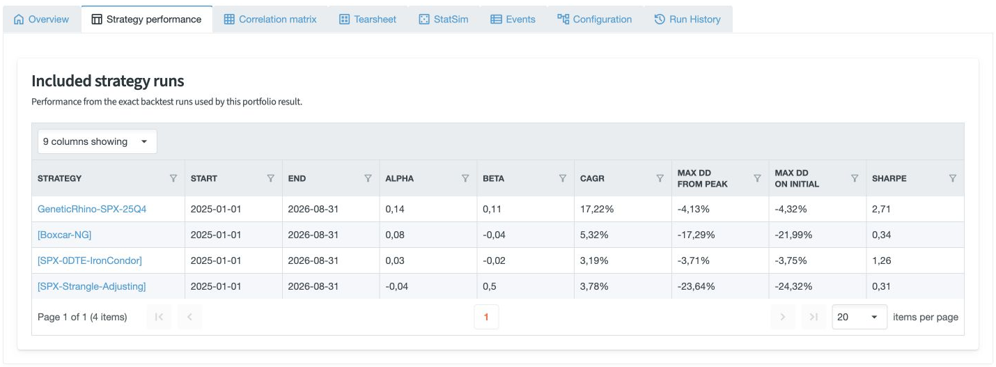Compare performance metrics from the four component backtests.